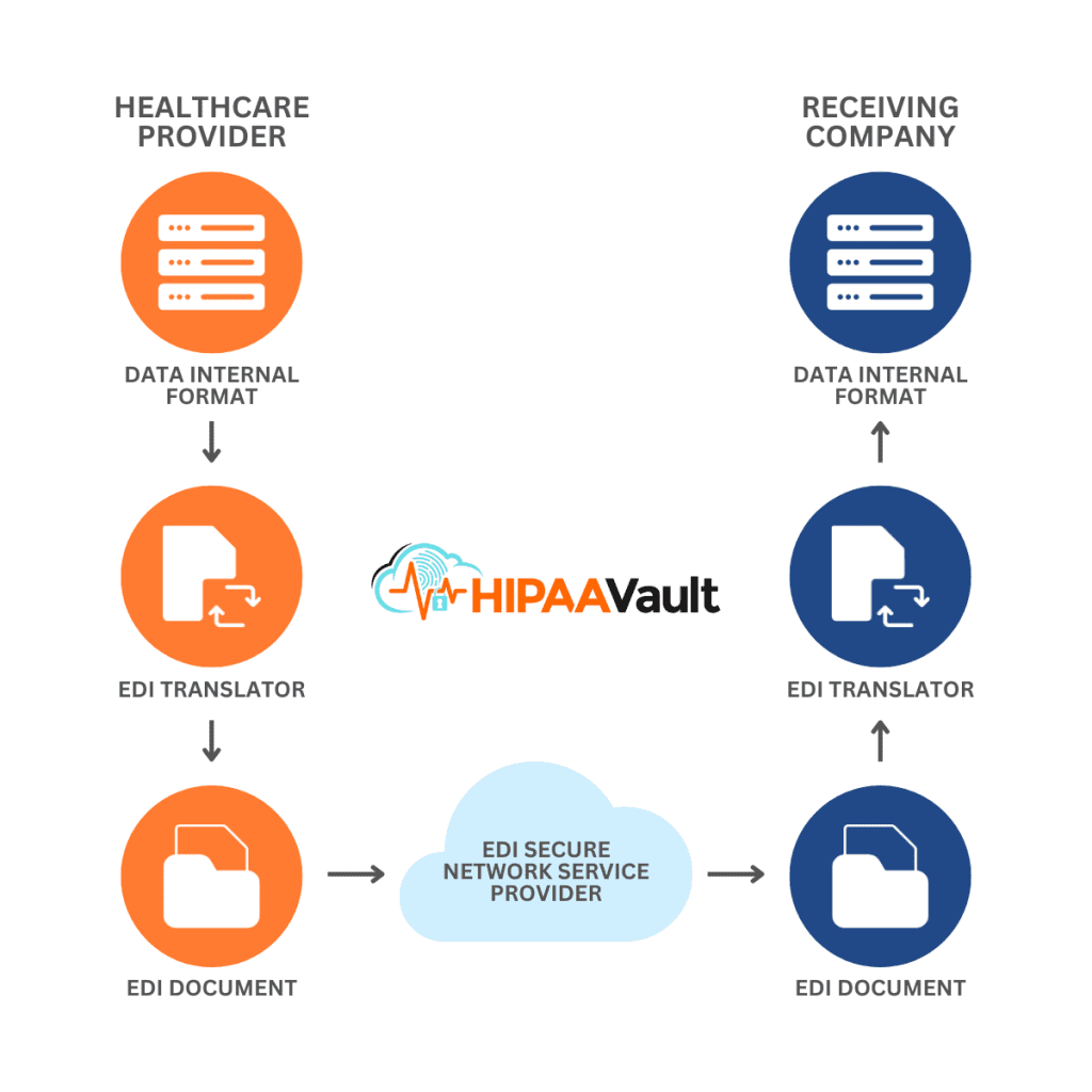 The image shows the process of securely translating and transmitting data between a healthcare provider and a receiving company using HIPAA-compliant EDI